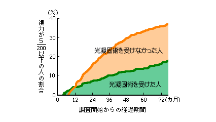 糖尿病網膜症